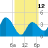Big Spanish Key tide chart for Wednesday, October 12, 2022