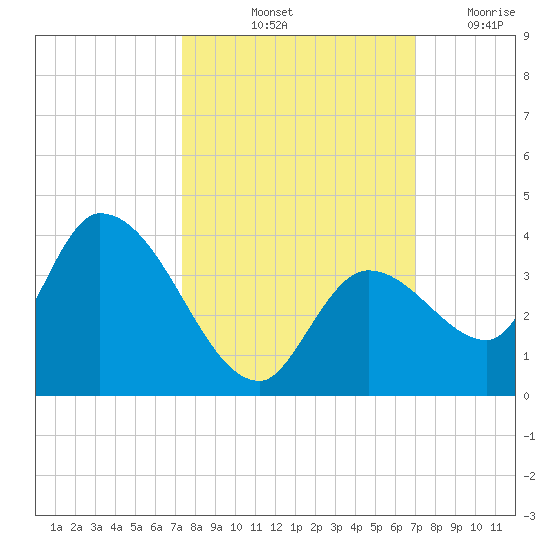 Big Spanish Key tide chart for Thursday, October 13, 2022