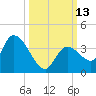 Big Spanish Key tide chart for Thursday, October 13, 2022