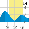 Big Spanish Key tide chart for Friday, October 14, 2022