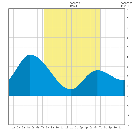 Big Spanish Key tide chart for Saturday, October 15, 2022