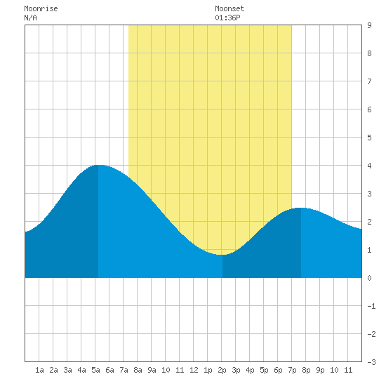 Big Spanish Key tide chart for Sunday, October 16, 2022