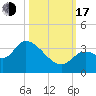 Big Spanish Key tide chart for Monday, October 17, 2022