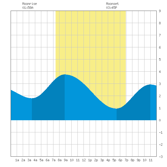 Big Spanish Key tide chart for Wednesday, October 19, 2022