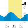 Big Spanish Key tide chart for Wednesday, October 19, 2022