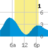 Big Spanish Key tide chart for Saturday, October 1, 2022