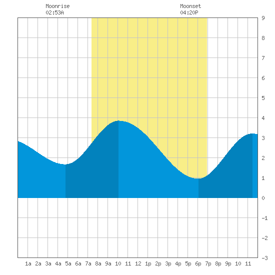 Big Spanish Key tide chart for Thursday, October 20, 2022