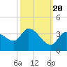 Big Spanish Key tide chart for Thursday, October 20, 2022