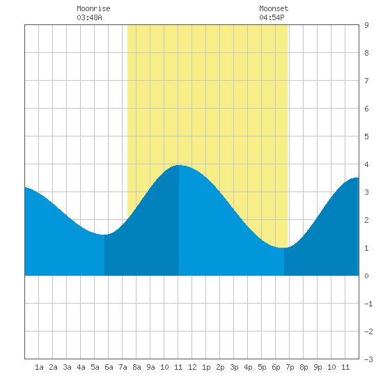 Big Spanish Key tide chart for Friday, October 21, 2022