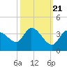 Big Spanish Key tide chart for Friday, October 21, 2022