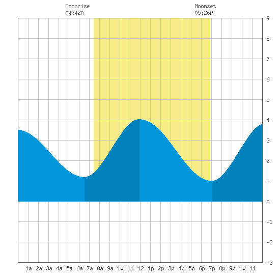 Big Spanish Key tide chart for Saturday, October 22, 2022