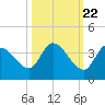 Big Spanish Key tide chart for Saturday, October 22, 2022