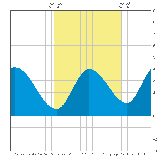 Big Spanish Key tide chart for Monday, October 24, 2022