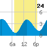 Big Spanish Key tide chart for Monday, October 24, 2022