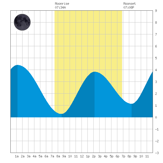 Big Spanish Key tide chart for Tuesday, October 25, 2022