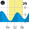 Big Spanish Key tide chart for Tuesday, October 25, 2022