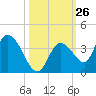 Big Spanish Key tide chart for Wednesday, October 26, 2022