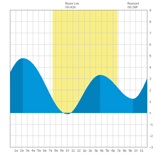 Big Spanish Key tide chart for Thursday, October 27, 2022