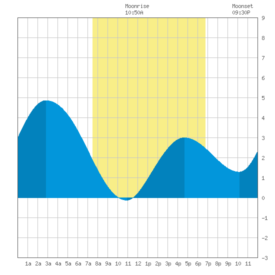 Big Spanish Key tide chart for Friday, October 28, 2022