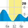 Big Spanish Key tide chart for Friday, October 28, 2022