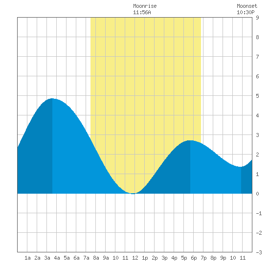 Big Spanish Key tide chart for Saturday, October 29, 2022