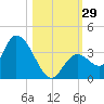 Big Spanish Key tide chart for Saturday, October 29, 2022