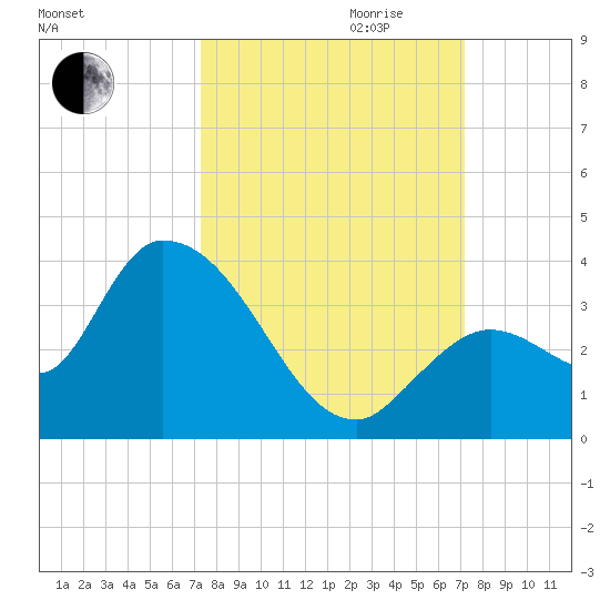 Big Spanish Key tide chart for Sunday, October 2, 2022