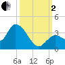 Big Spanish Key tide chart for Sunday, October 2, 2022