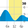 Big Spanish Key tide chart for Sunday, October 30, 2022