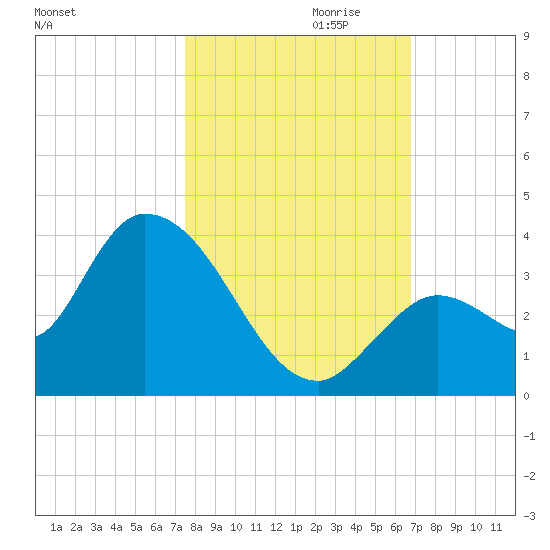 Big Spanish Key tide chart for Monday, October 31, 2022