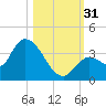 Big Spanish Key tide chart for Monday, October 31, 2022