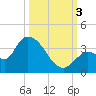 Big Spanish Key tide chart for Monday, October 3, 2022
