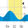 Big Spanish Key tide chart for Tuesday, October 4, 2022