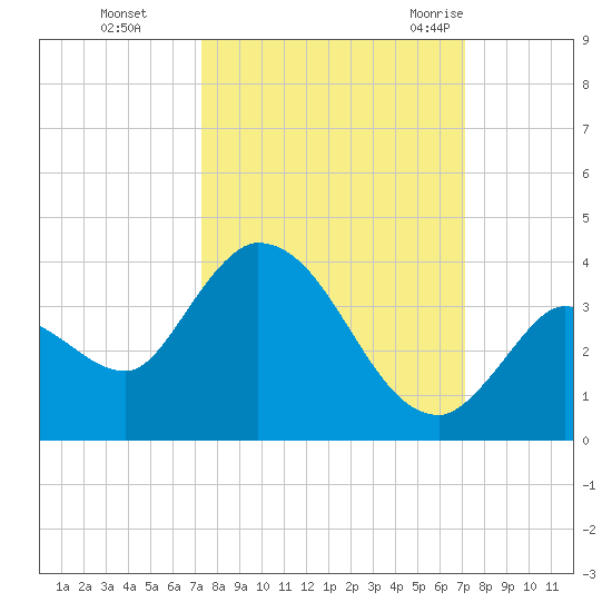 Big Spanish Key tide chart for Wednesday, October 5, 2022