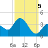 Big Spanish Key tide chart for Wednesday, October 5, 2022