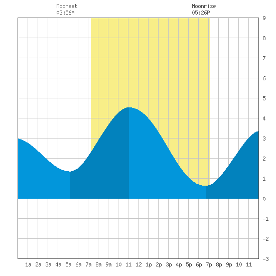 Big Spanish Key tide chart for Thursday, October 6, 2022