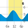 Big Spanish Key tide chart for Thursday, October 6, 2022