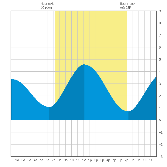 Big Spanish Key tide chart for Friday, October 7, 2022