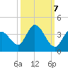 Big Spanish Key tide chart for Friday, October 7, 2022