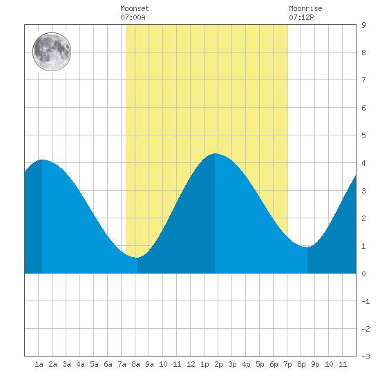 Big Spanish Key tide chart for Sunday, October 9, 2022