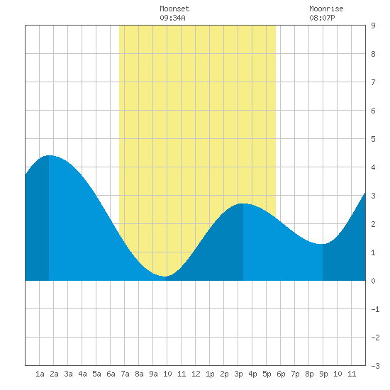 Big Spanish Key tide chart for Friday, November 11, 2022