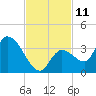 Big Spanish Key tide chart for Friday, November 11, 2022