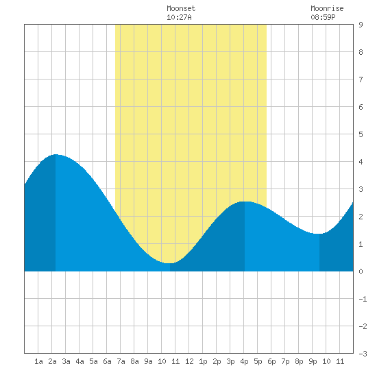 Big Spanish Key tide chart for Saturday, November 12, 2022