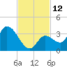 Big Spanish Key tide chart for Saturday, November 12, 2022
