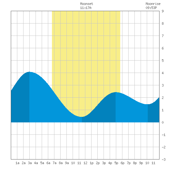 Big Spanish Key tide chart for Sunday, November 13, 2022