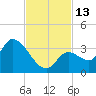 Big Spanish Key tide chart for Sunday, November 13, 2022
