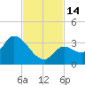Big Spanish Key tide chart for Monday, November 14, 2022