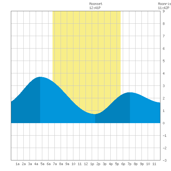 Big Spanish Key tide chart for Tuesday, November 15, 2022