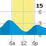 Big Spanish Key tide chart for Tuesday, November 15, 2022
