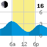 Big Spanish Key tide chart for Wednesday, November 16, 2022